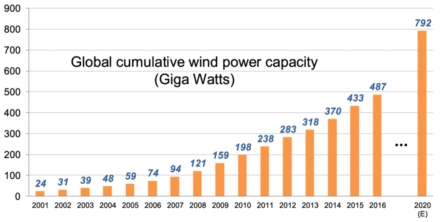 Total capacity wind generators GW