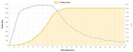 Power curve Enercon 800 kW