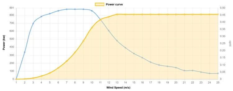 Power curve Enercon 800 kW
