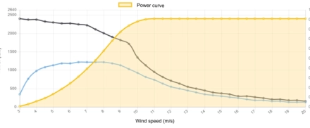 Power curve Kenersys K110 2400 kW - 2,4 MW