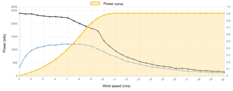 Power curve Kenersys K110 2400 kW - 2,4 MW