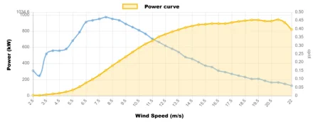 Power curve NEG Micon 900 kW
