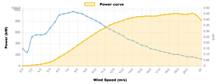 Power curve NEG Micon 900 kW