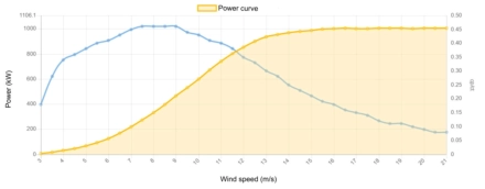 Power curve AN Bonus 1000 kW - 1,0 MW