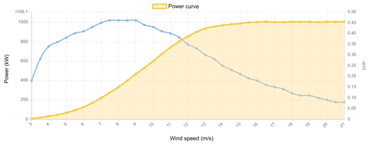 Power curve AN Bonus 1000 kW - 1,0 MW