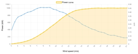 Power curve AN Bonus 1000 kW - 1.0 MW