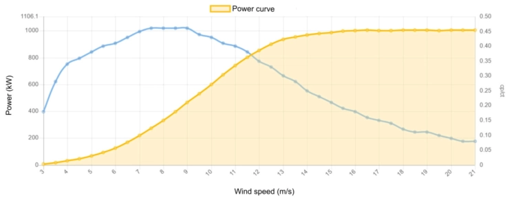 Power curve AN Bonus 1000 kW - 1.0 MW