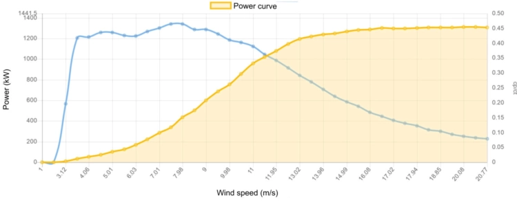 Power curve AN Bonus 1300 kW - 1.3 MW