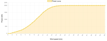 Power curve AN Bonus 2000 kW - 2,0 MW