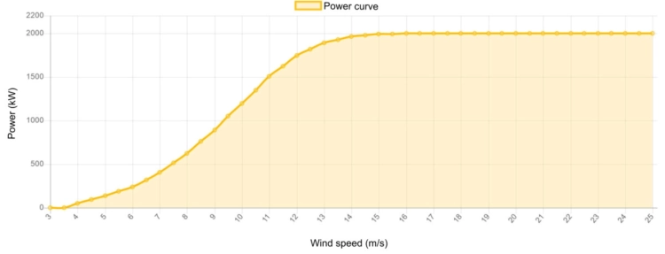 Power curve AN Bonus 2000 kW - 2,0 MW