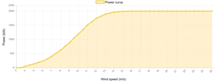 Power curve AN Bonus 2000 kW - 2.0 MW