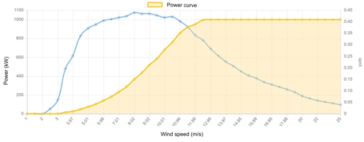 Power curve Enercon 1000 kW - 1.0 MW