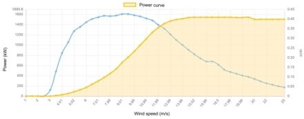 Power curve Enercon 1500 kW - 1.5 MW