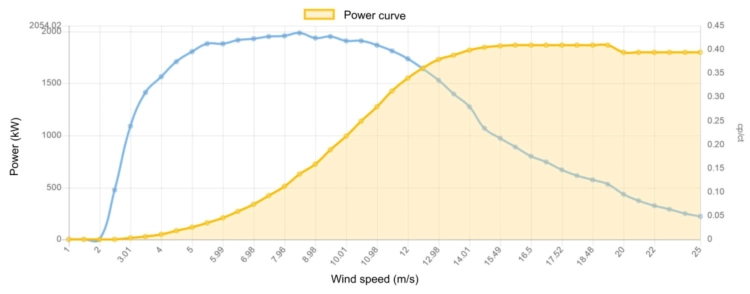 Power curve Enercon 1800 kW - 1.8 MW