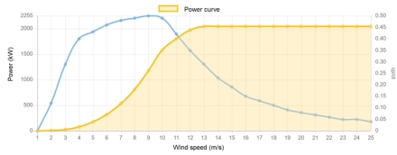 Power curve Enercon 2000 kW - 2.0 MW