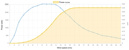 Power curve Enercon 2300 kW - 2,3 MW