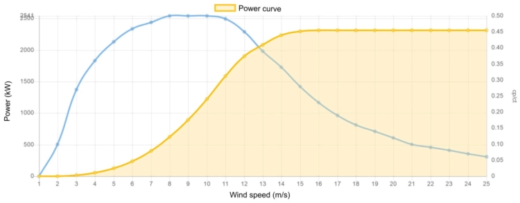 Power curve Enercon 2300 kW - 2,3 MW