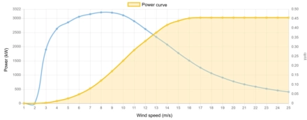 Power curve Enercon 3000 kW - 3,0 MW