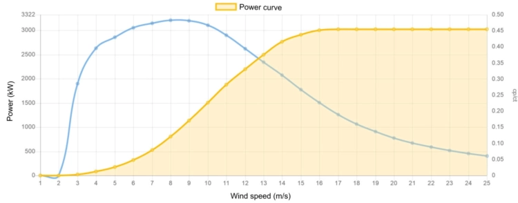 Power curve Enercon 3000 kW - 3.0 MW