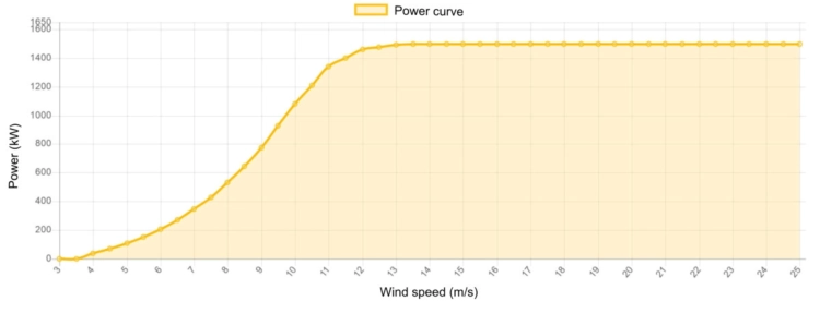 Power curve GE 1500 kW - 1.5 MW