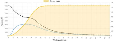 Power curve GE 1600 kW - 1,6 MW