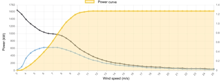 Power curve GE 1600 kW - 1,6 MW