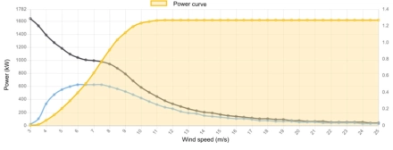 Power curve GE 1600 kW - 1.6 MW