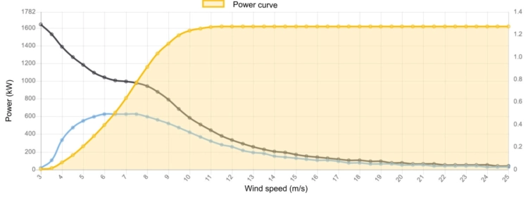 Power curve GE 1600 kW - 1.6 MW