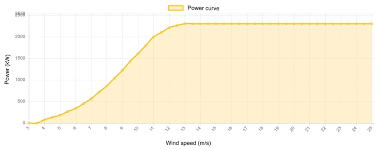 Power curve GE 2300 kW - 2,3 MW