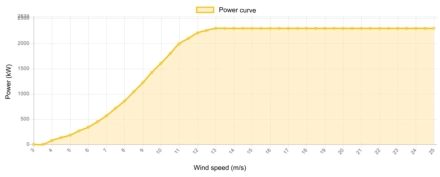 Power curve GE 2300 kW - 2.3 MW