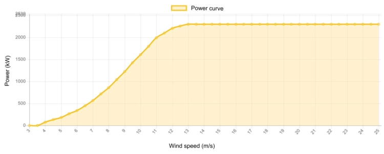 Power curve GE 2300 kW - 2.3 MW
