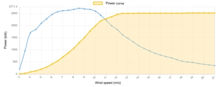 Power curve GE 2500 kW - 2,5 MW