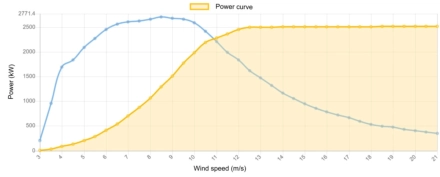 Power curve GE 2500 kW - 2.5 MW