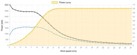 Power curve GE 3200 kW - 3,2 MW