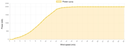 Power curve Gamesa 2000 kW - 2.0 MW