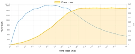 Power curve NEG Micon 1500 kW - 1.5 MW