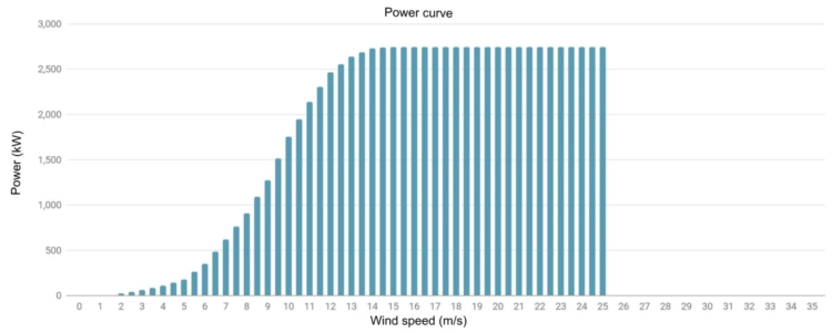 Power curve NEG Micon 2750 kW - 2.75 MW