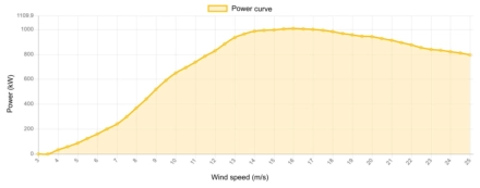 Power curve Nordex 1000 kW - 1,0 MW