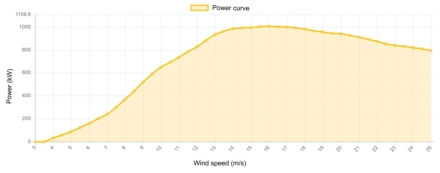 Power curve Nordex 1000 kW - 1.0 MW