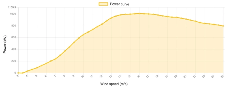 Power curve Nordex 1000 kW - 1.0 MW
