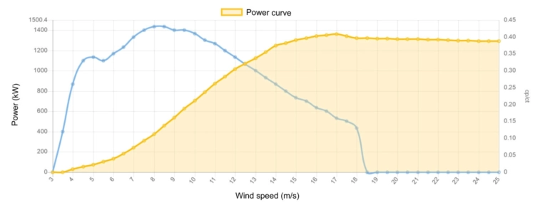 Power curve Nordex 1300 kW - 1,3 MW