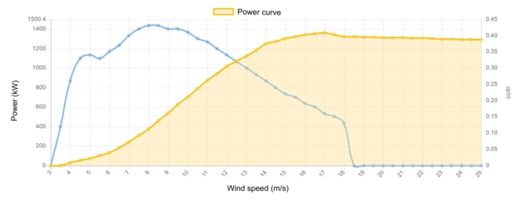 Power curve Nordex 1300 kW - 1.3 MW