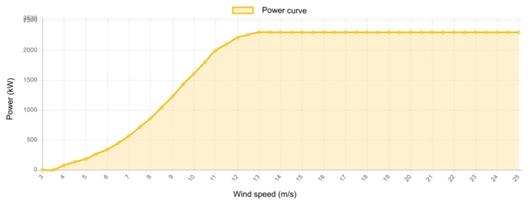 Power curve Nordex 2300 kW - 2,3 MW