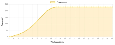Power curve Nordex 2300 kW - 2.3 MW