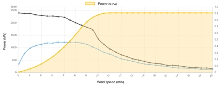 Power curve Nordex 2400 kW - 2,4 MW