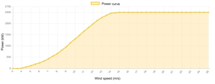 Power curve Nordex 2500 kW - 2,5 MW