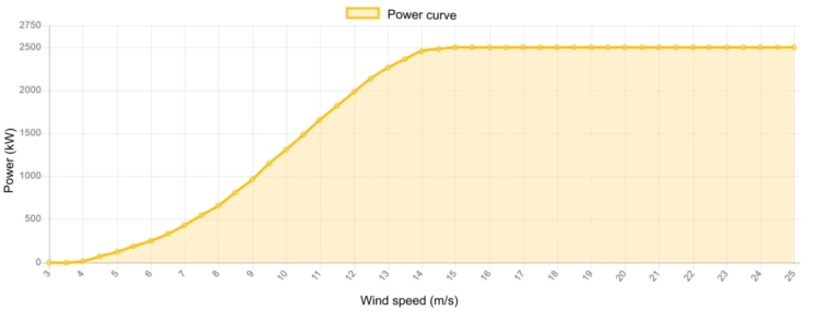 Power curve Nordex 2500 kW - 2,5 MW