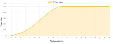 Power curve Nordex 2500 kW - 2.5 MW