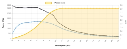 Power curve Nordex 3000 kW - 3,0 MW