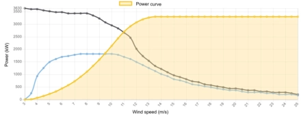 Power curve Nordex 3300 kW - 3,3 MW